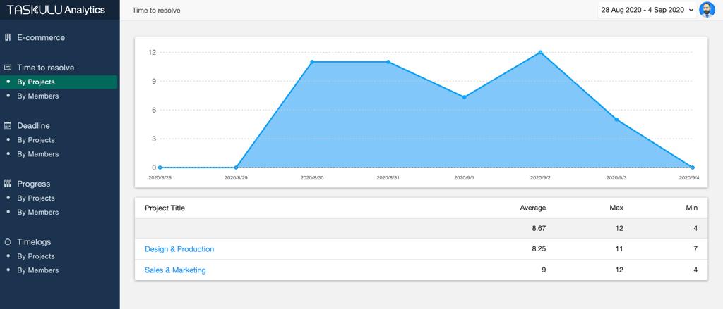 Analytics in Taskulu